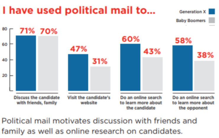 why people use political mail chart